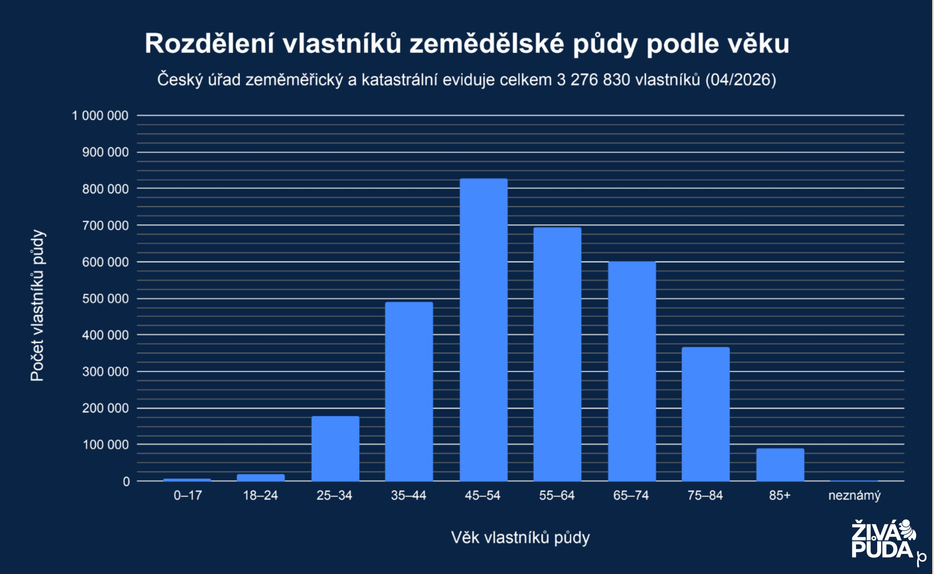 Předkupní právo grafy.png