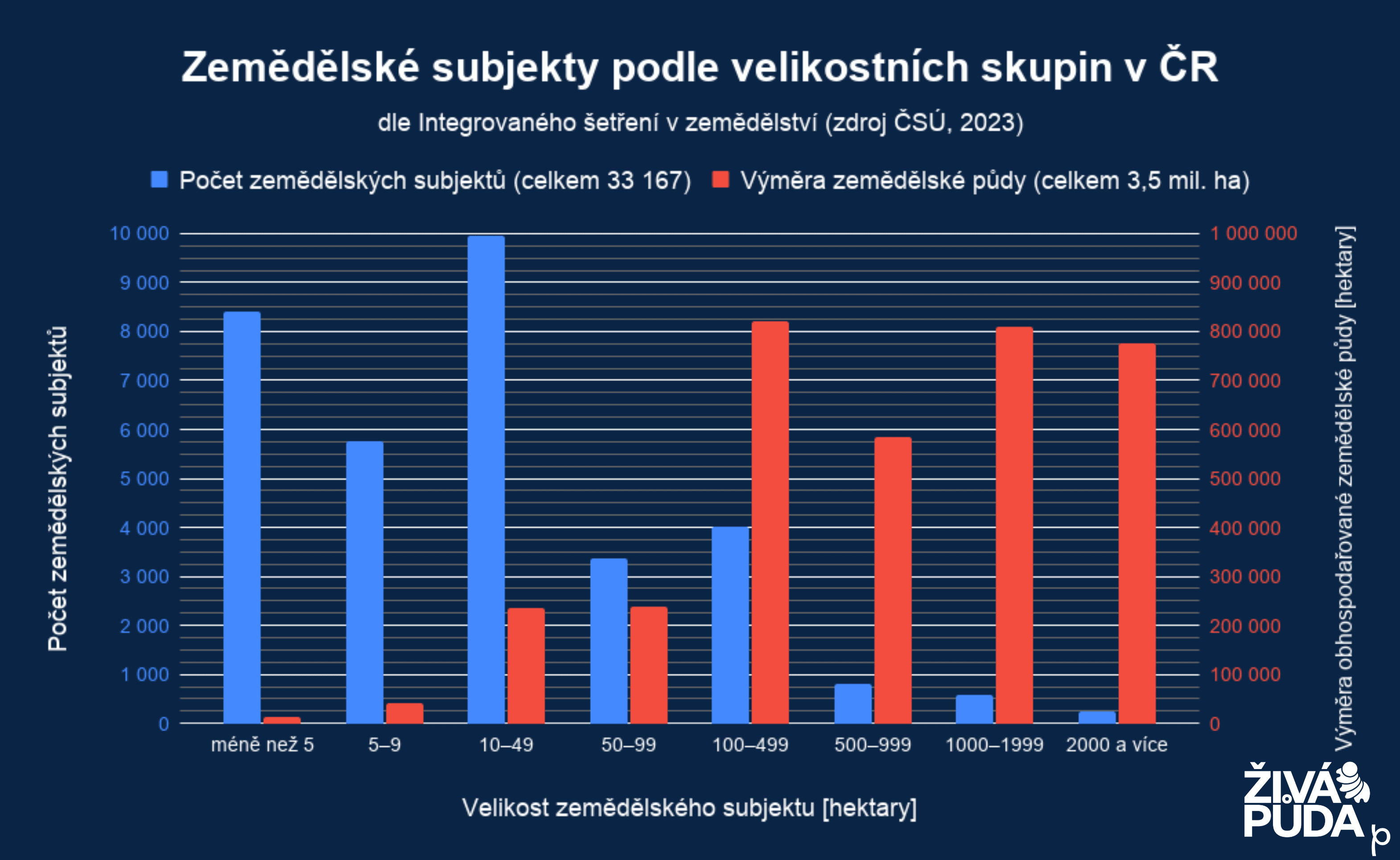Předkupní právo grafy (1).png