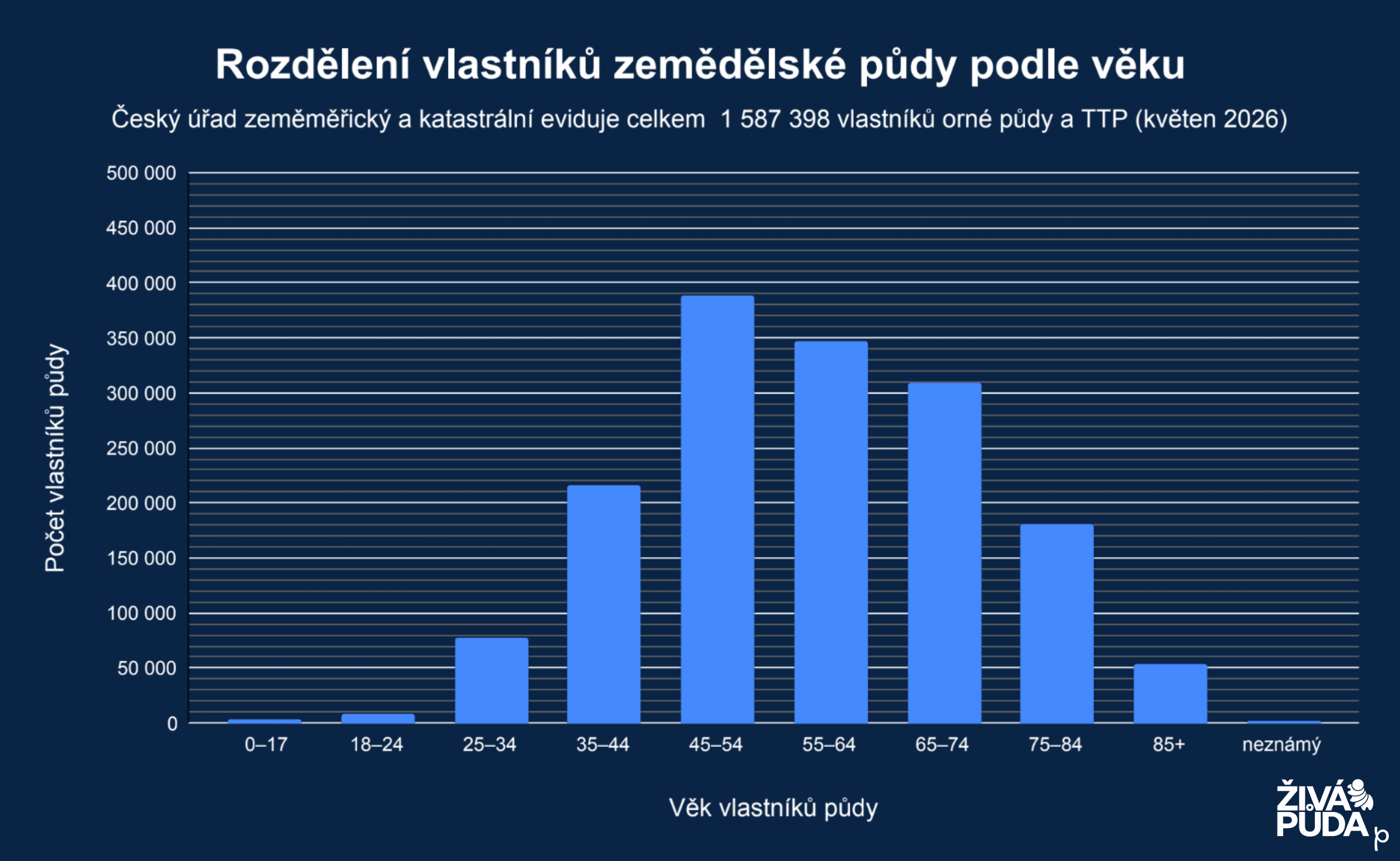 Předkupní právo grafy (1).png