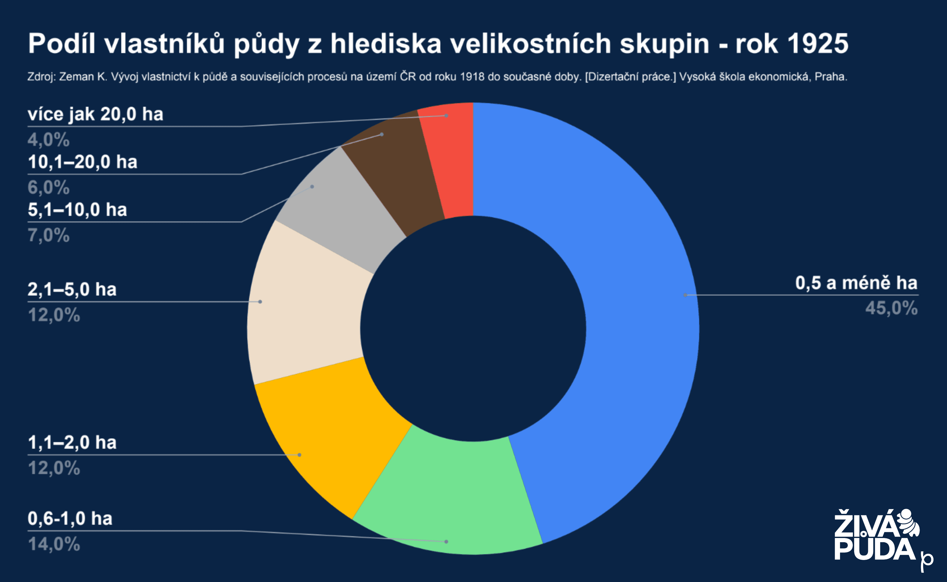 Předkupní právo grafy (2).png