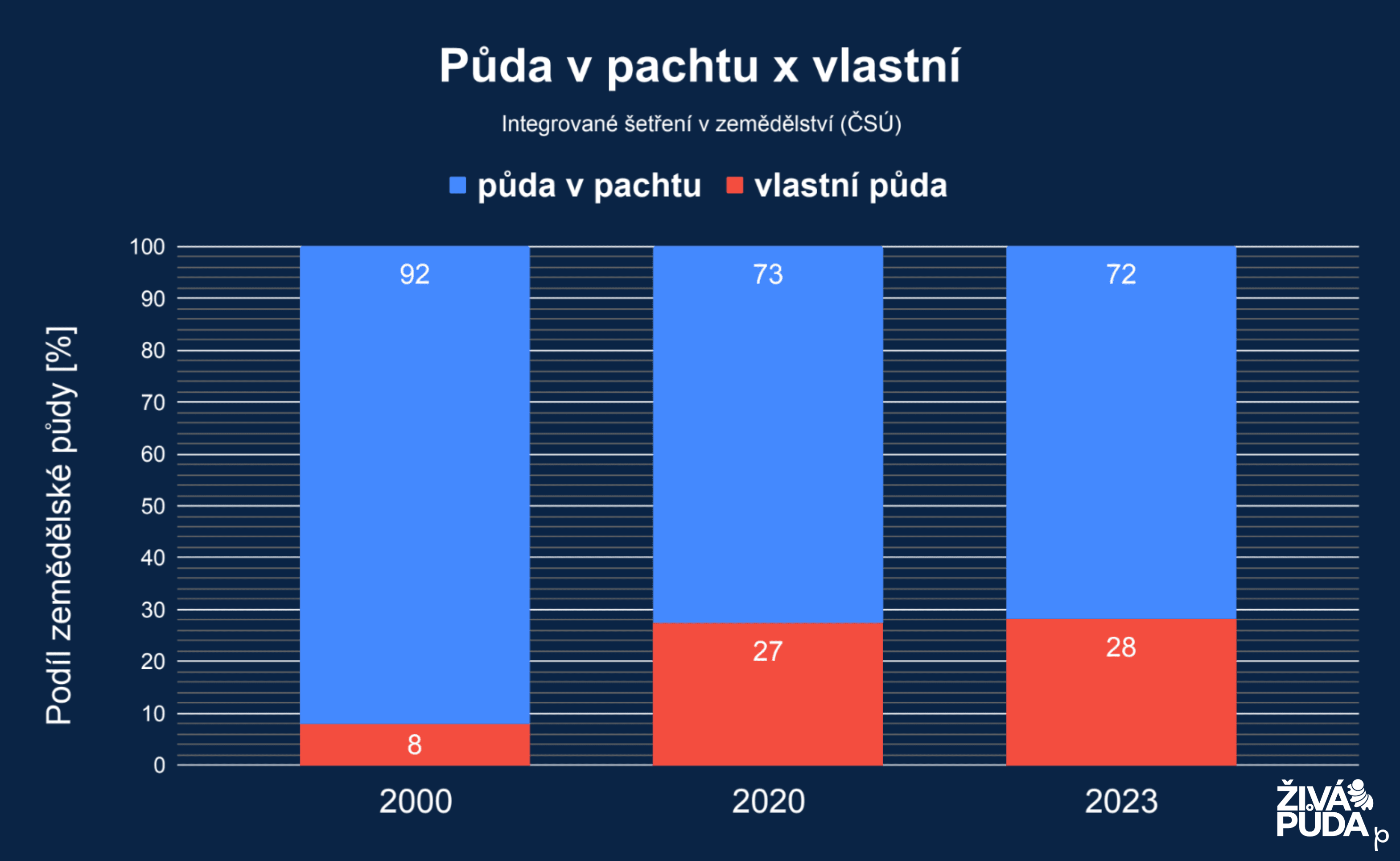 Předkupní právo grafy.png